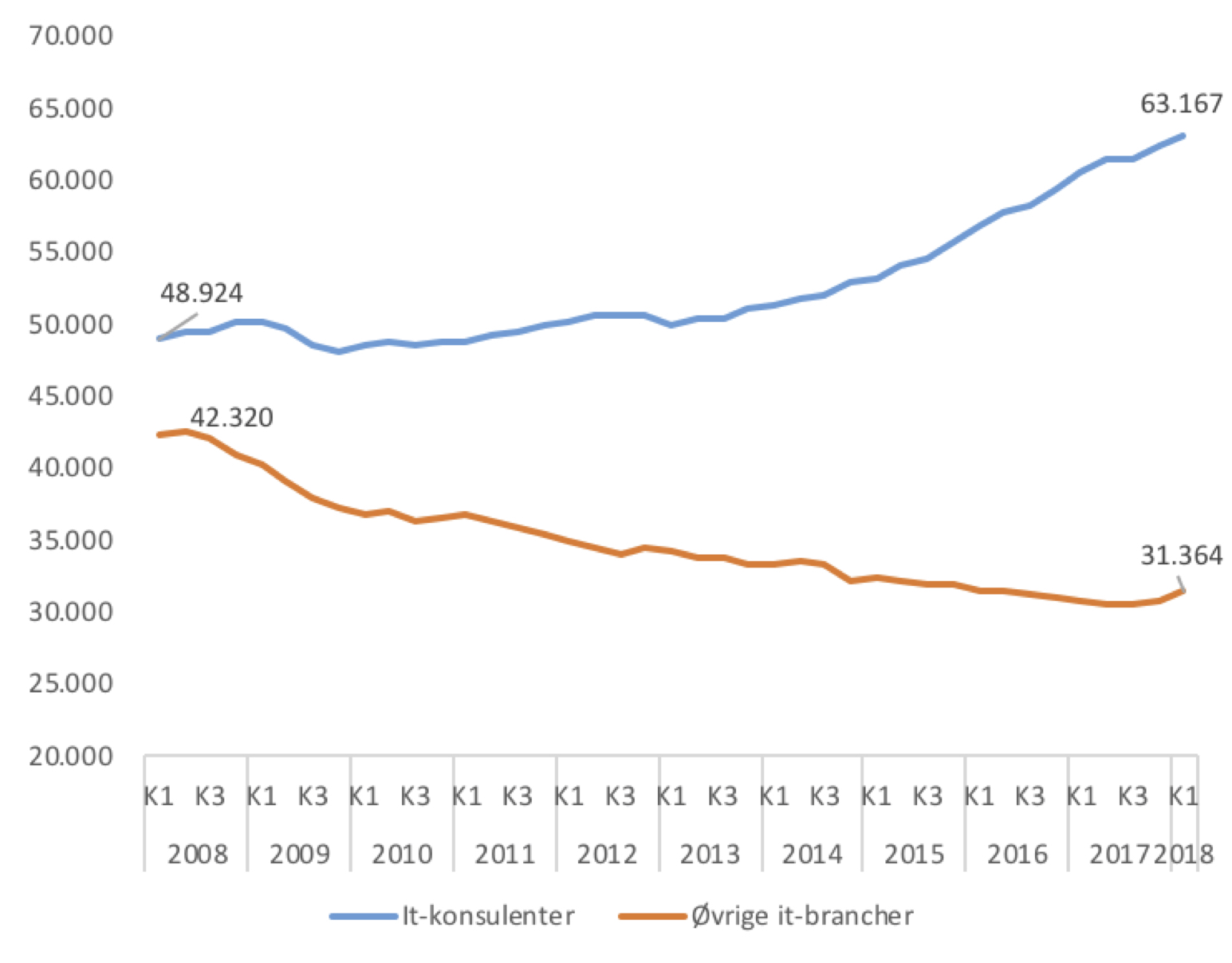 Figur 2: Udvikling i antal job i it-sektoren opgjort på delbrancher 2008K1-2018K1