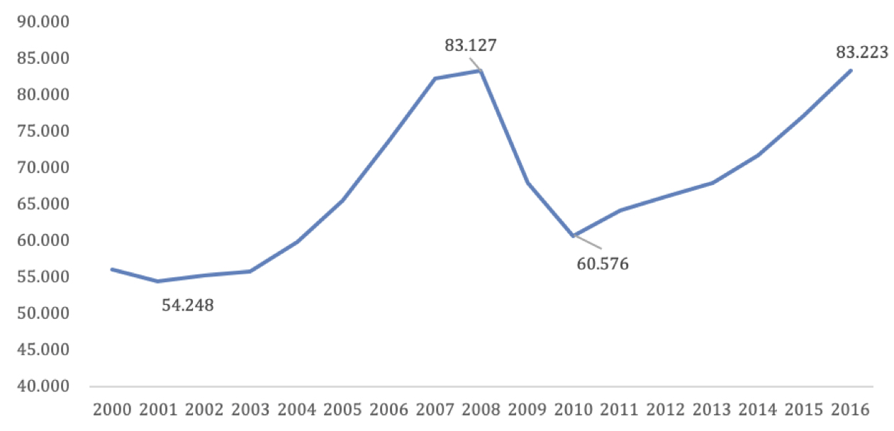 Figur 2. Værditilvæksten i bygge- og anlæg, millioner kroner, 2000-2016