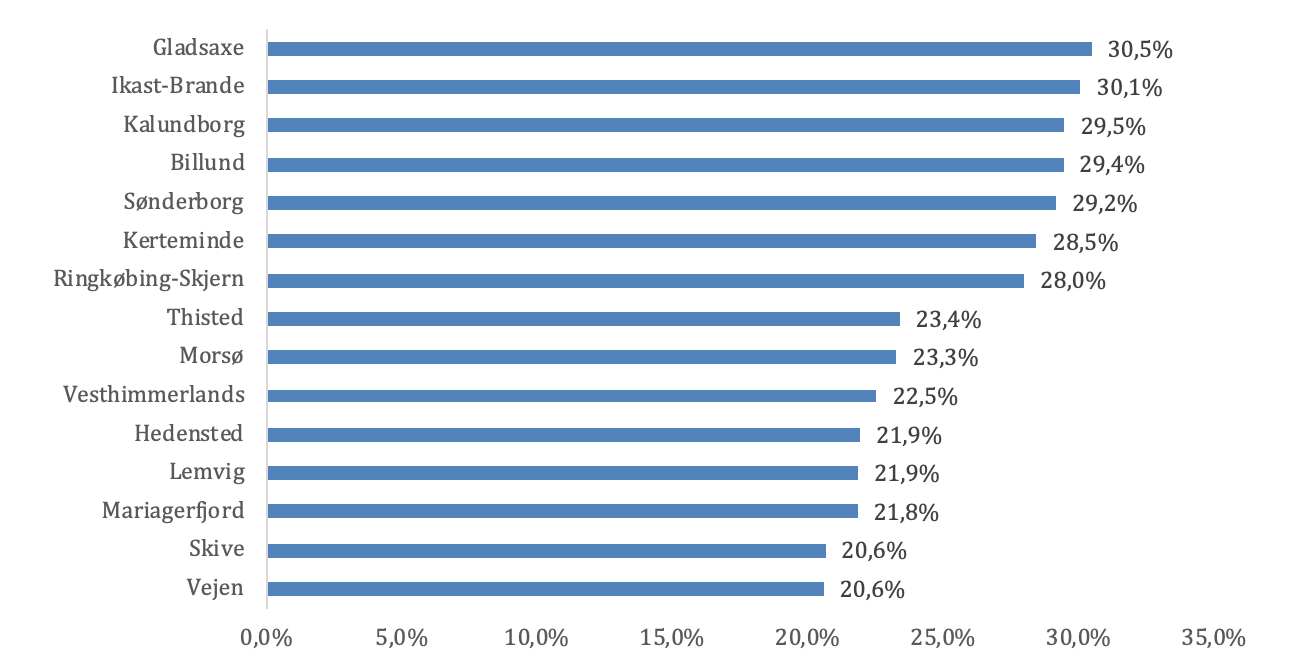 Figur 8. Top 15 over kommuner med den største relative andel af industriarbejdspladser i forhold til den samlede beskæftigelse i de enkelte kommuner, 2018K2