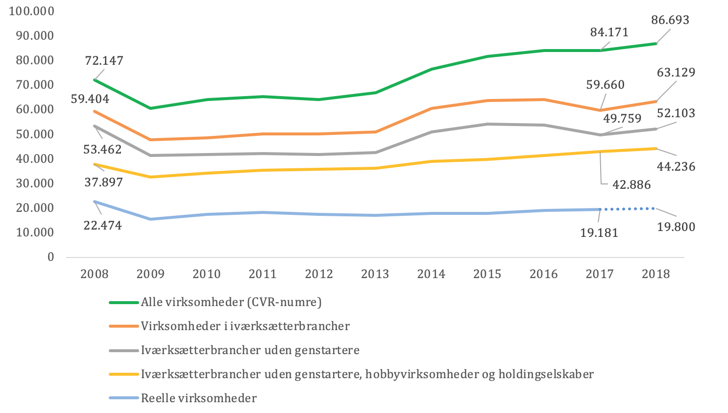 Rekordmange registreringer i CVR – svag stigning i iværksætteraktiviteten