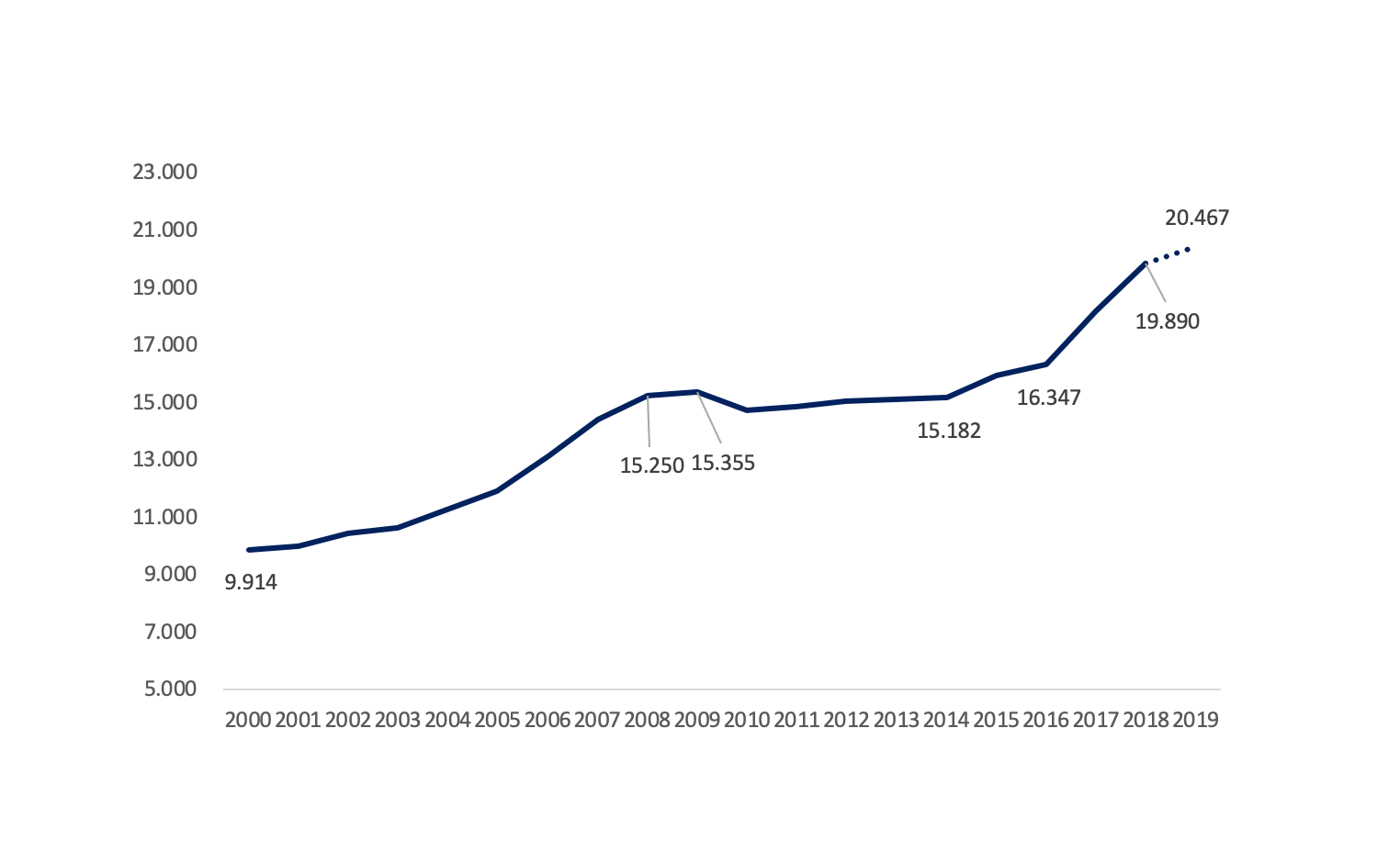 Revisorbranchen runder 20 milliarder i omsætning