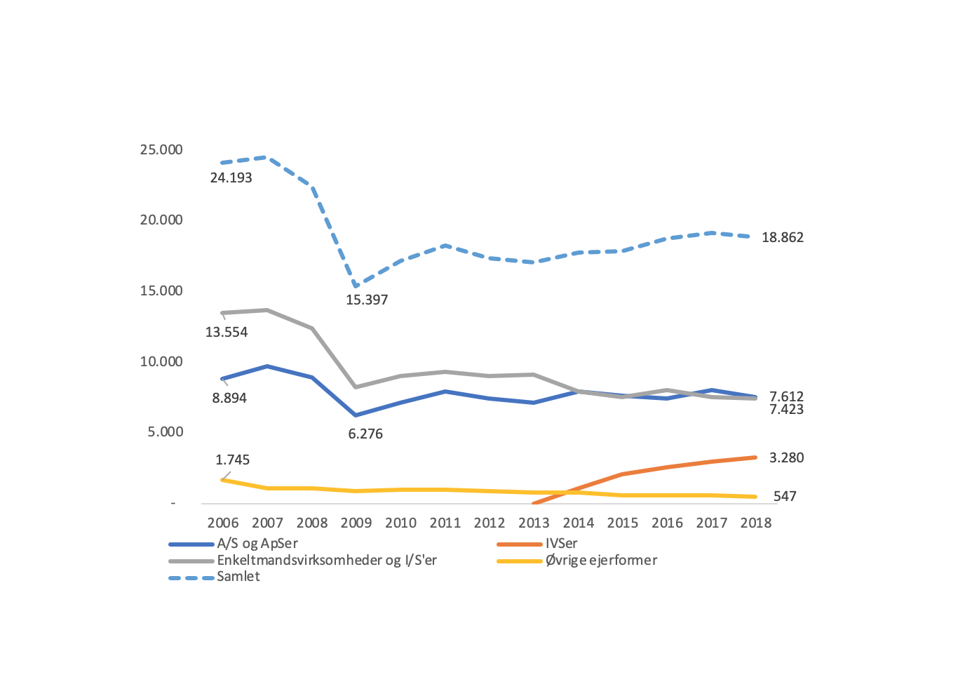 Kommentar: Nej, Danmark har ikke ondt i iværksættergenet!