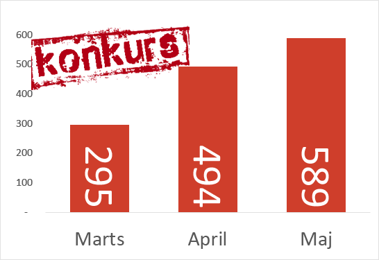 Maj: Hjælpepakkerne ser ud til at virke