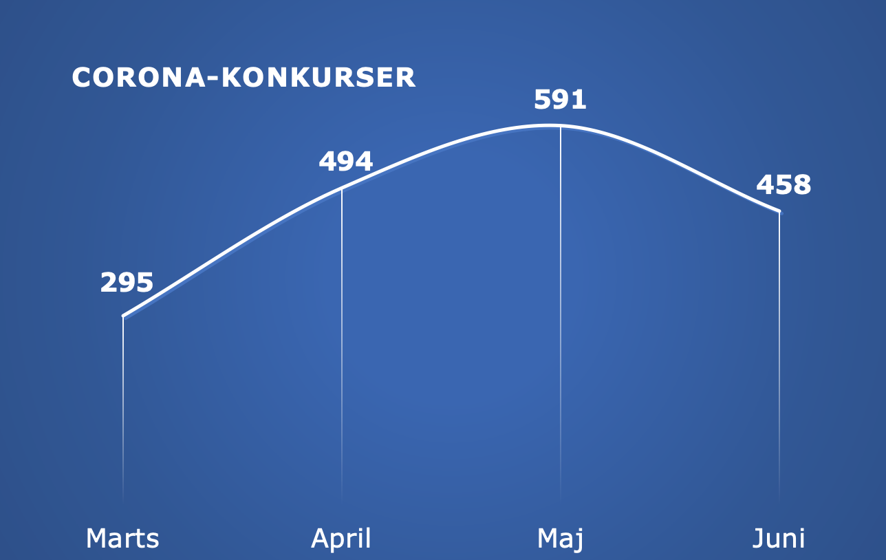 Færre konkurser i juni