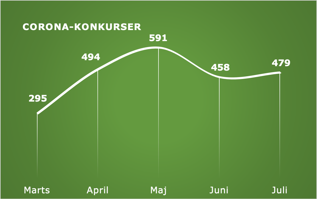 Juli bød på flere konkurser og tabte job end juni