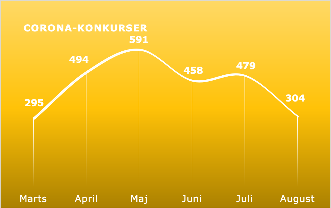 August blandt de tre bedste konkursmåneder i elleve år 
