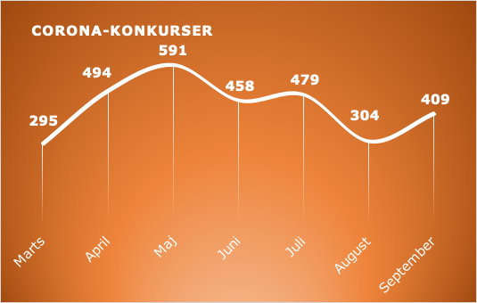 Dobbelt op på jobtab i september: nu rammes industrien