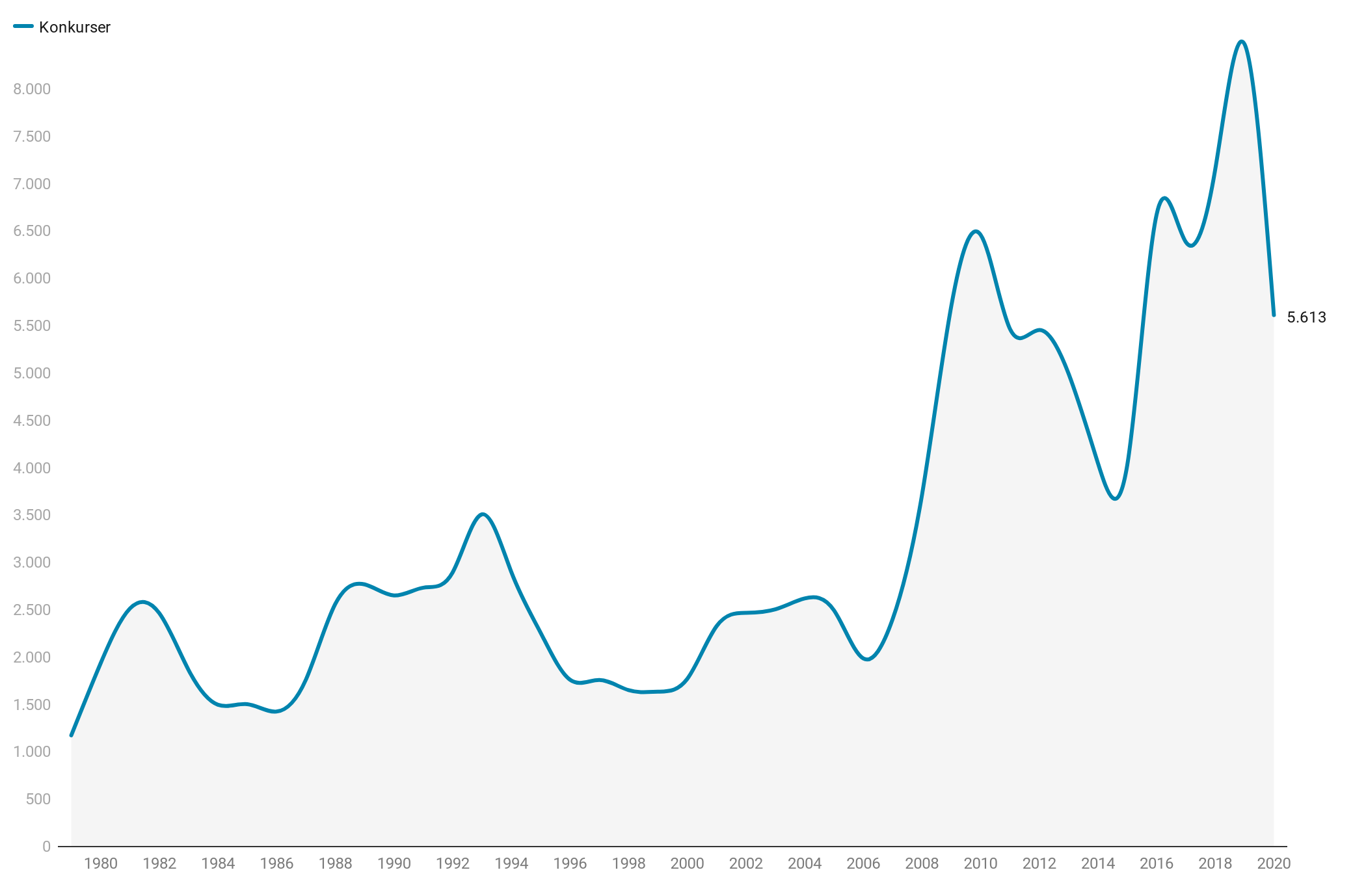 Overraskende få konkurser i coronaår