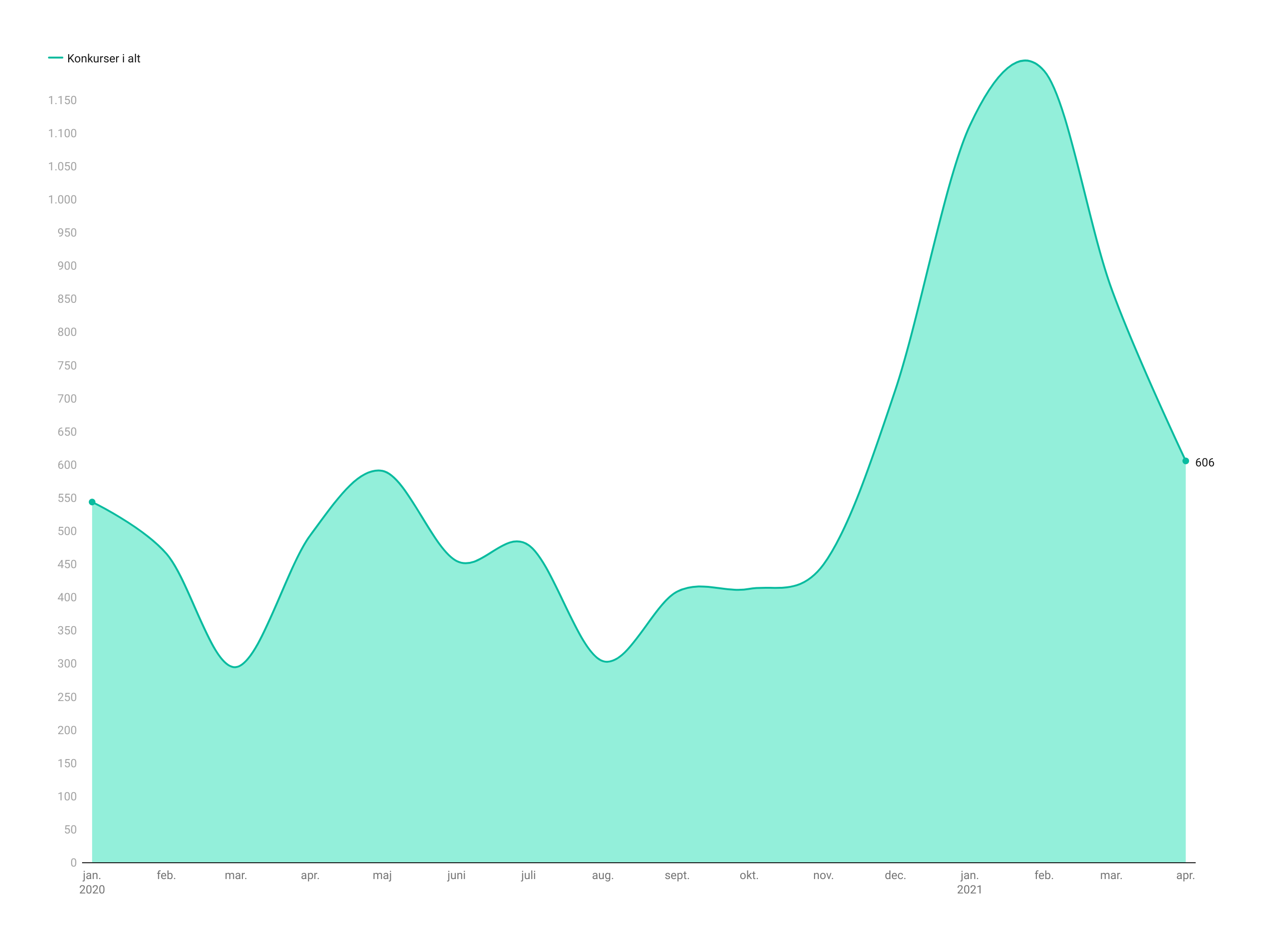 Aprils konkurser var få og små