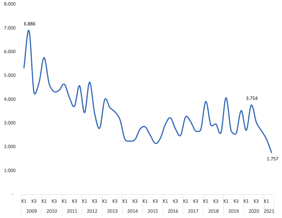 Historisk lavt jobtab ved konkurser