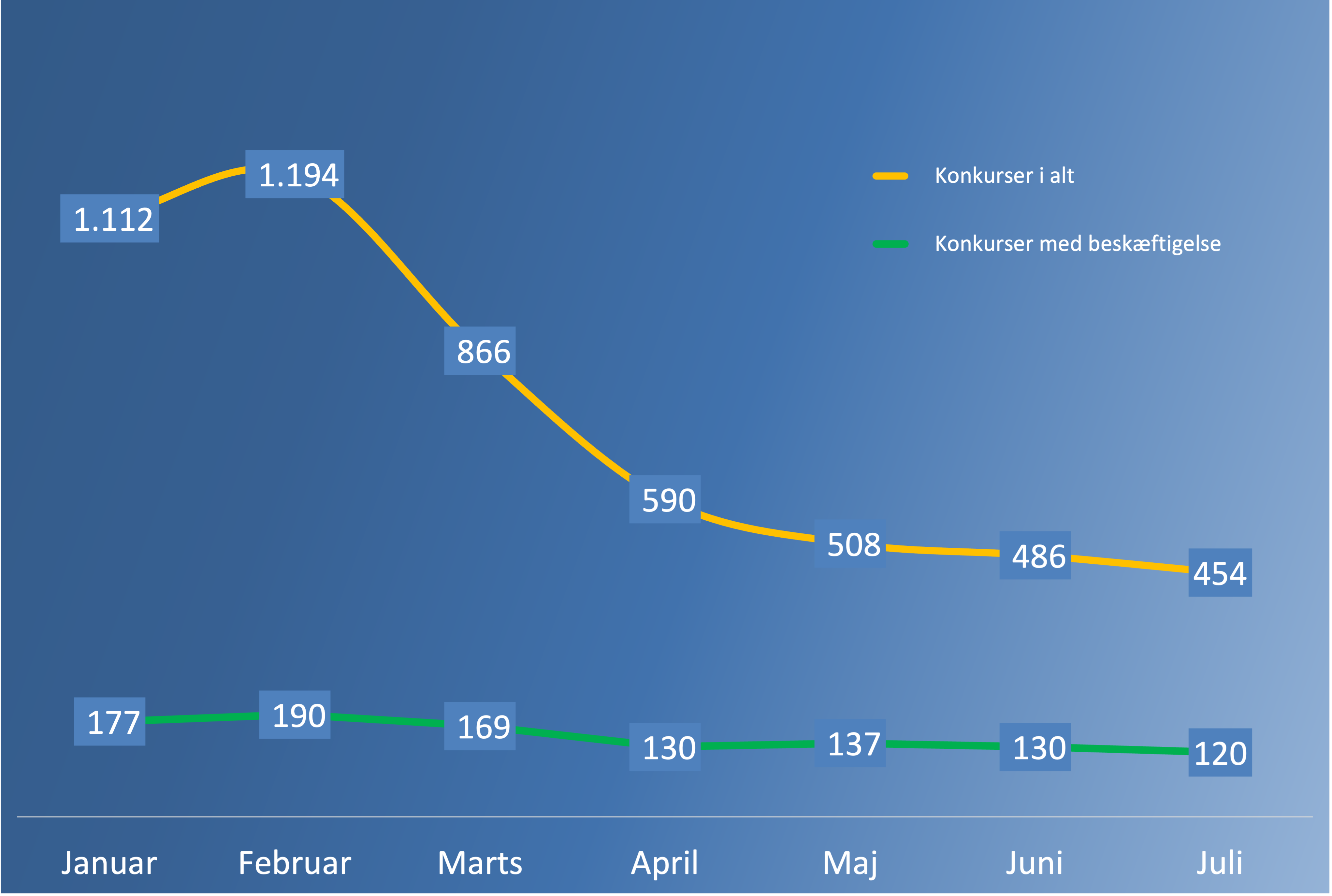 Samme antal konkurser som sidste måned – større jobtab
