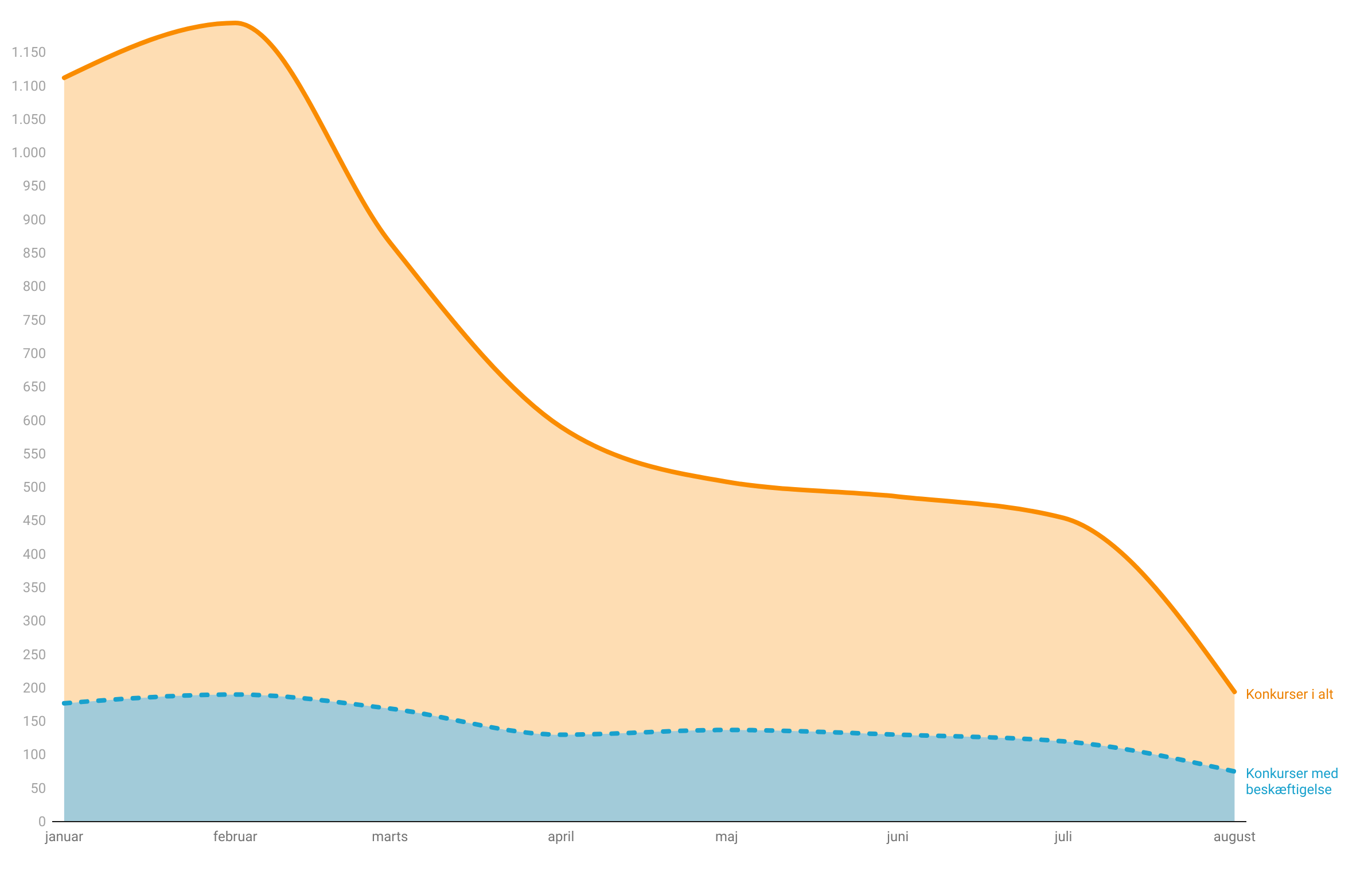 Genåbning af samfundet banker konkurstallet i bund