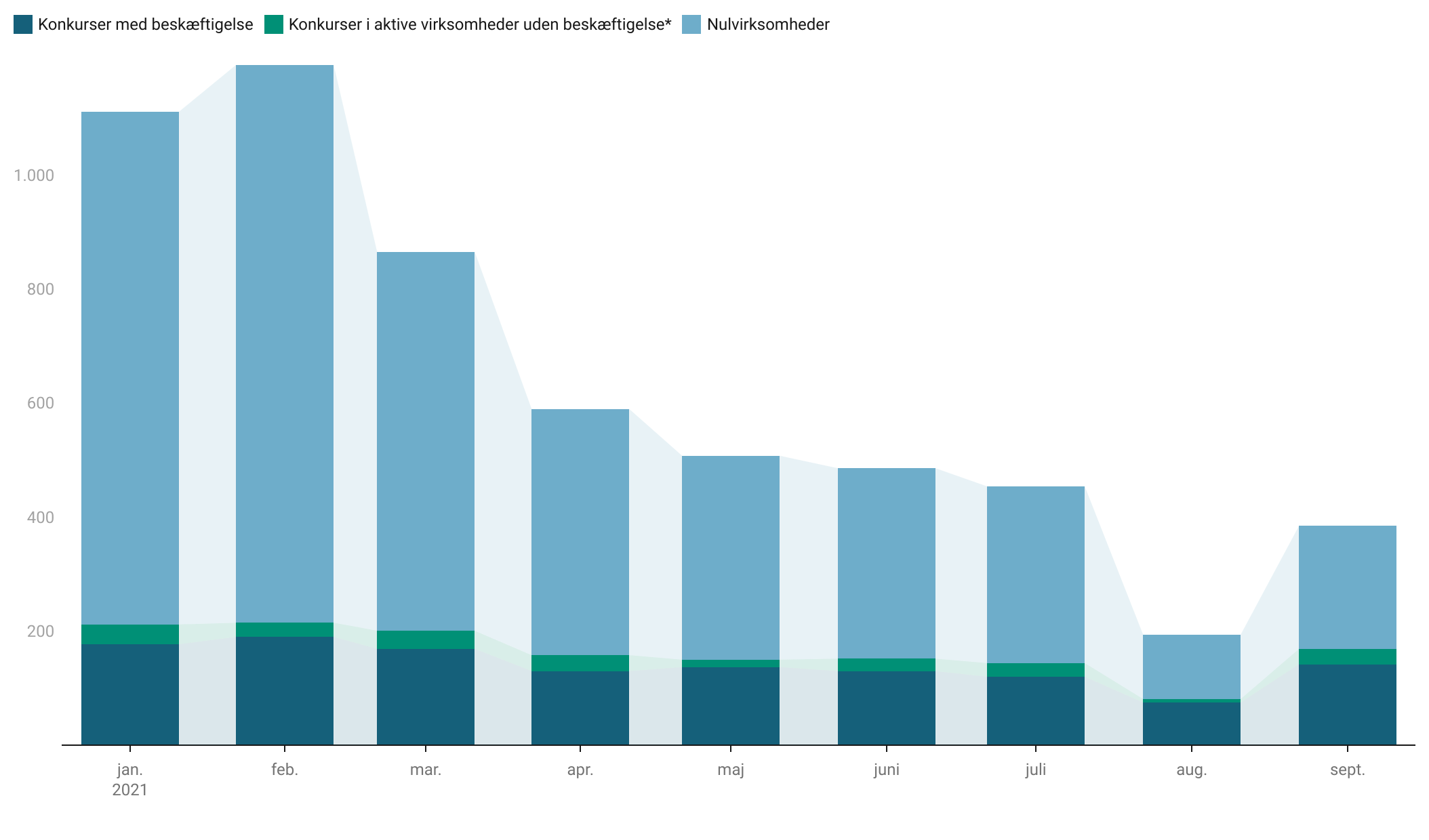 September blev en gennemsnitlig konkursmåned