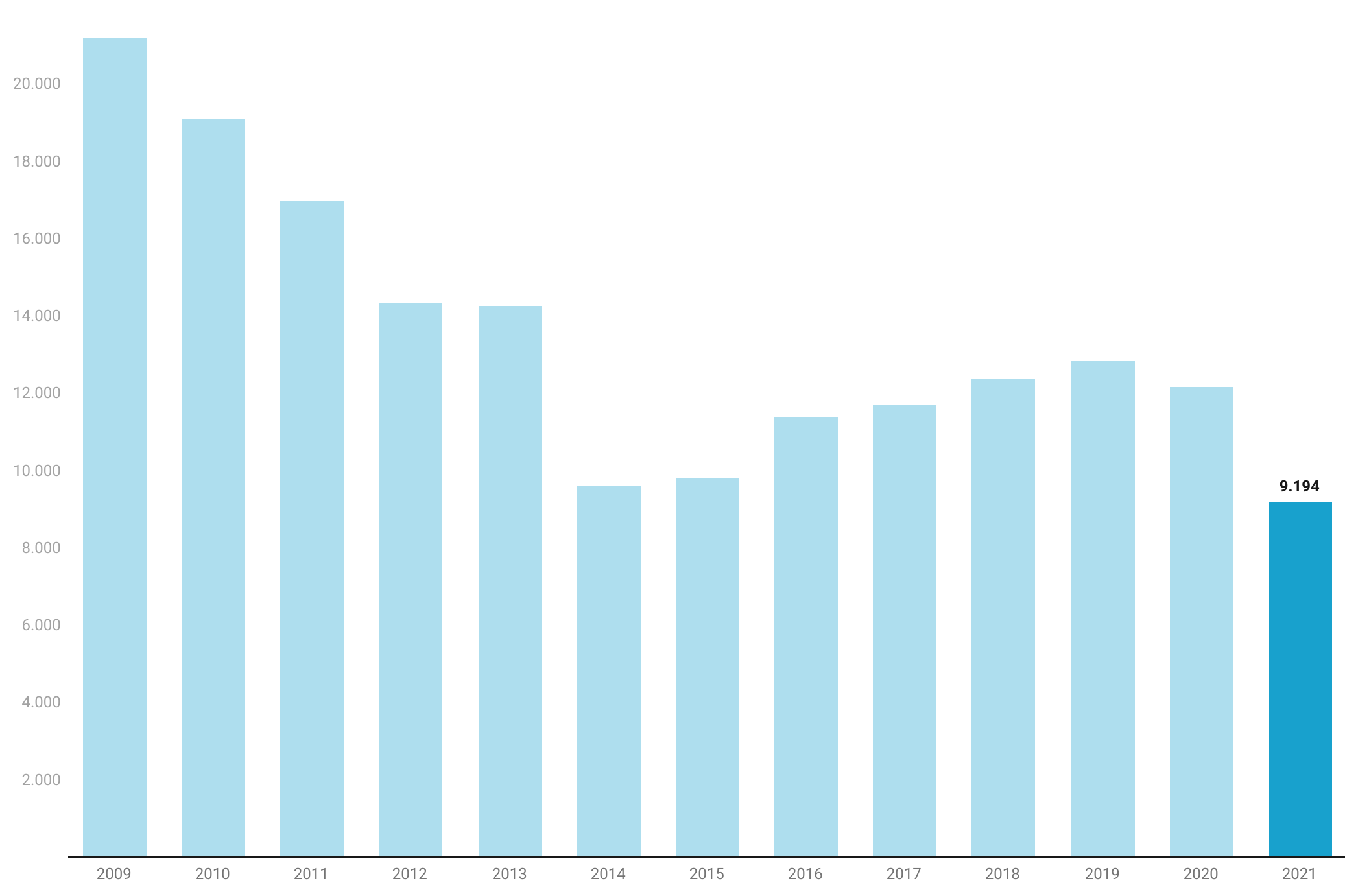 Konkursår 2021: Laveste jobtab – næstflest konkurser