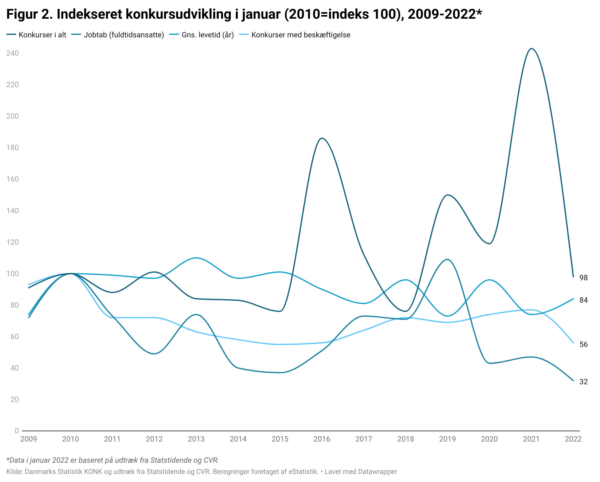 Konkursåret 2022 lægger mildt fra land