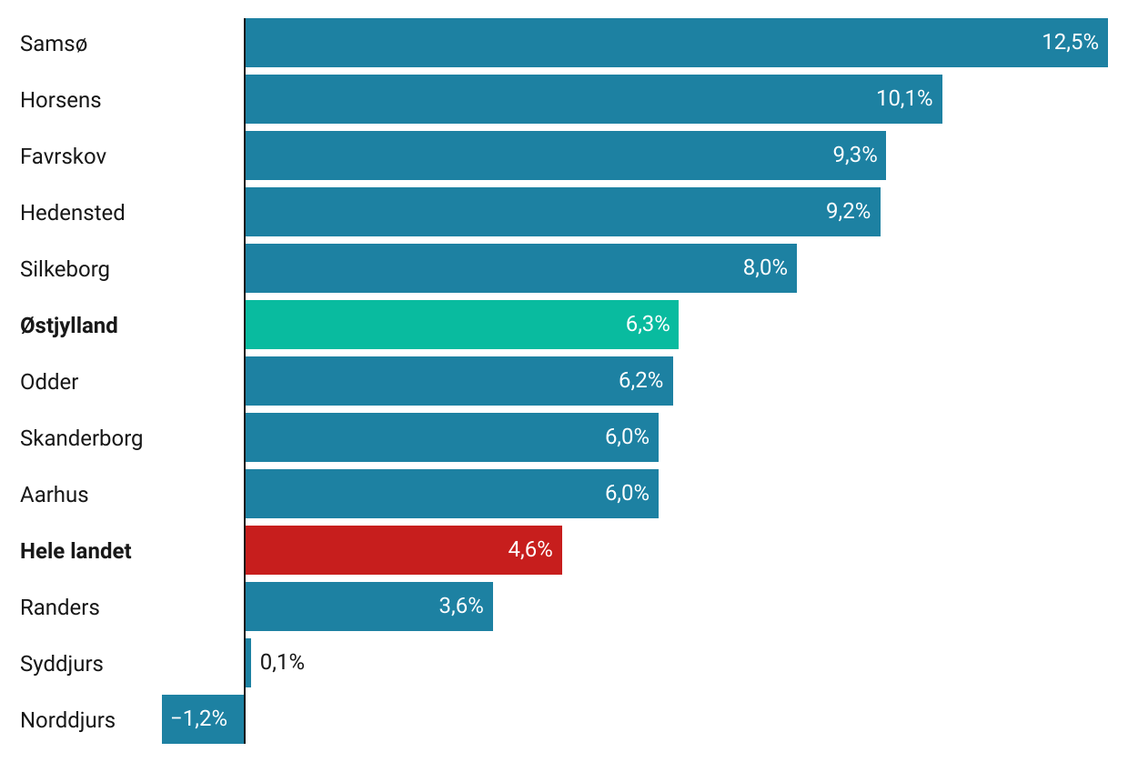 Jobboom i østjyske virksomheder