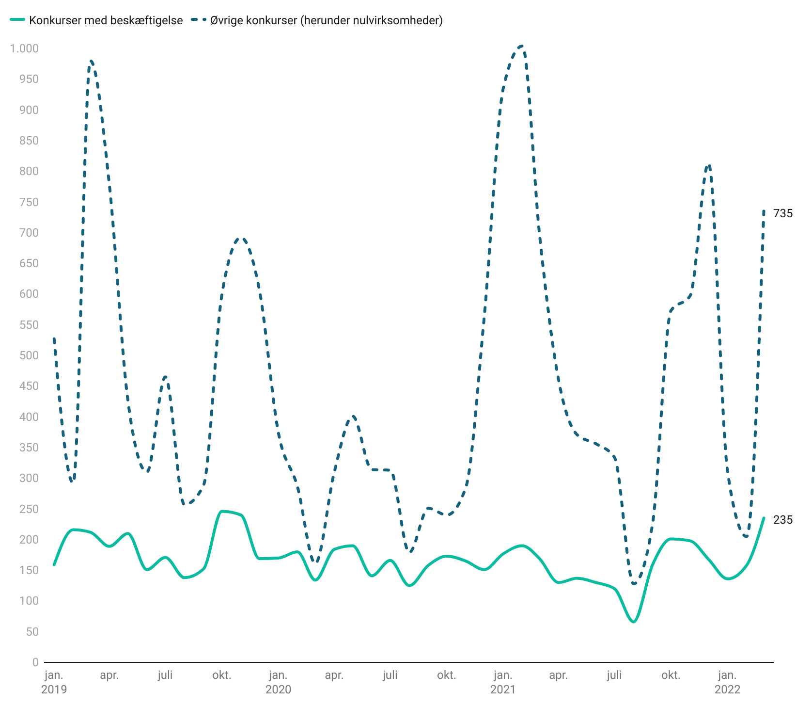 Øget konkursniveau i marts: Er konkurserne på vej?