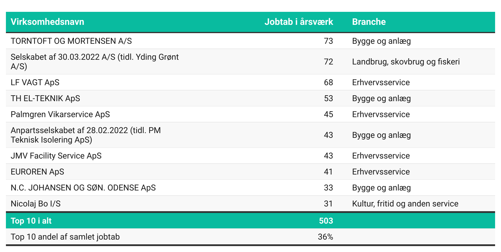 Konkursstatus i april: Største jobtab i to år
