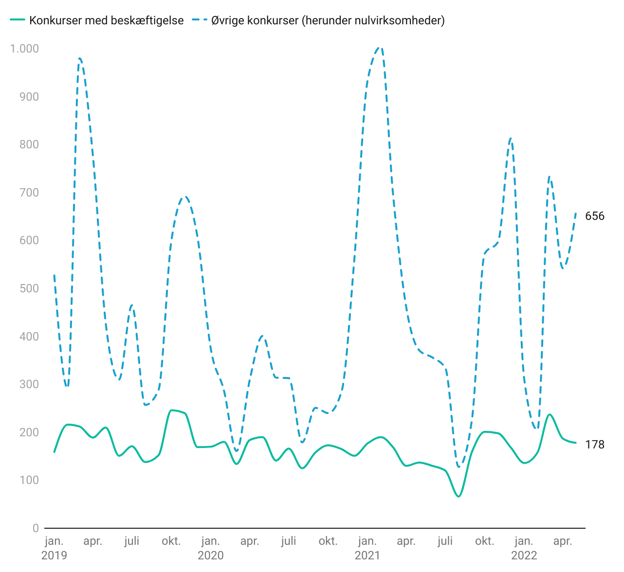 Maj: konkursmåned uden store overraskelser