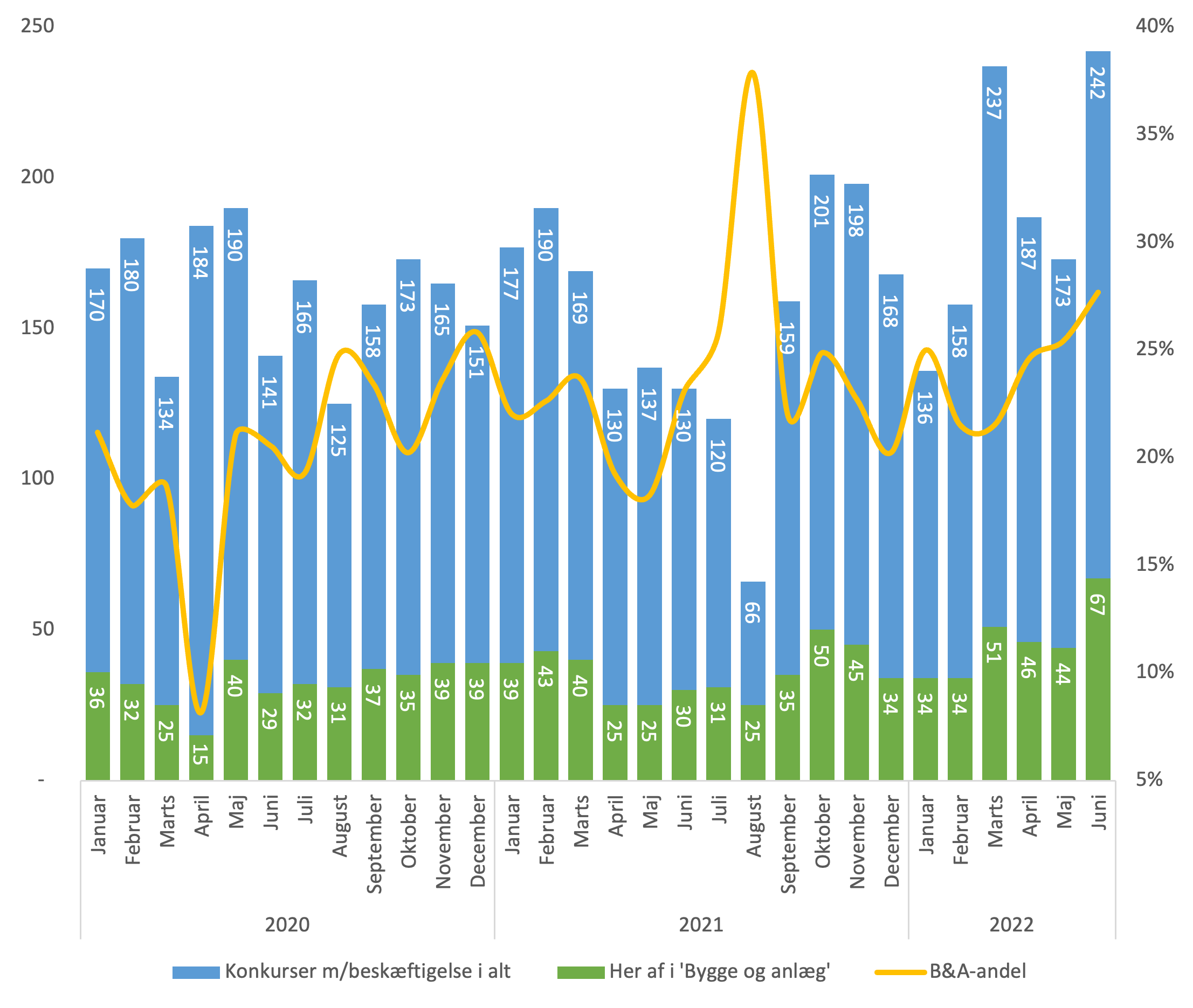 Bygge- og anlægssektoren hårdt ramt af konkurser i juni