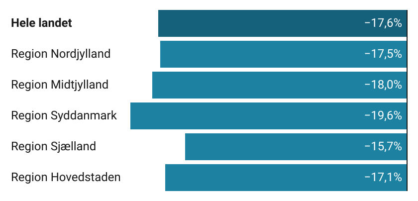 Stort fald i iværksætteraktiviteten
